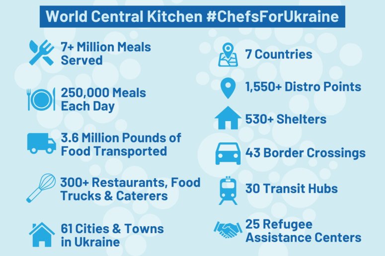 Numbers grow so fast, already nearing 7.5 million meals & over 4 million pounds of food…but wanted to share what the @WCKitchen #ChefsForUkraine team is doing with your support! Thousands of Ukrainians making this effort possible…We will make sure they never stand alone! 🙏💪🇺🇦
