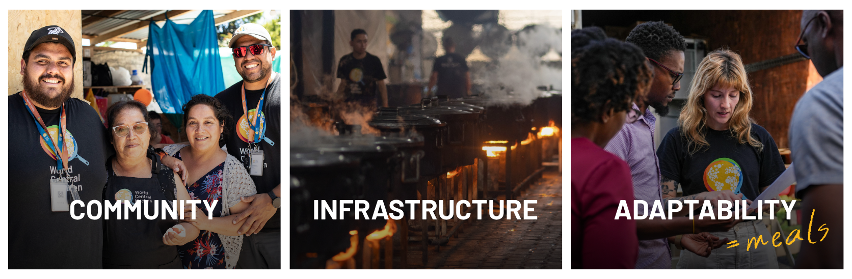 Three elements combine to produce meals: community, infrastructure, and adaptability. Funding makes all three possible.
